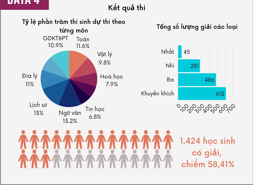 Infographic: Kết quả kỳ thi chọn Học sinh giỏi lớp 12 chương trình THPT ...